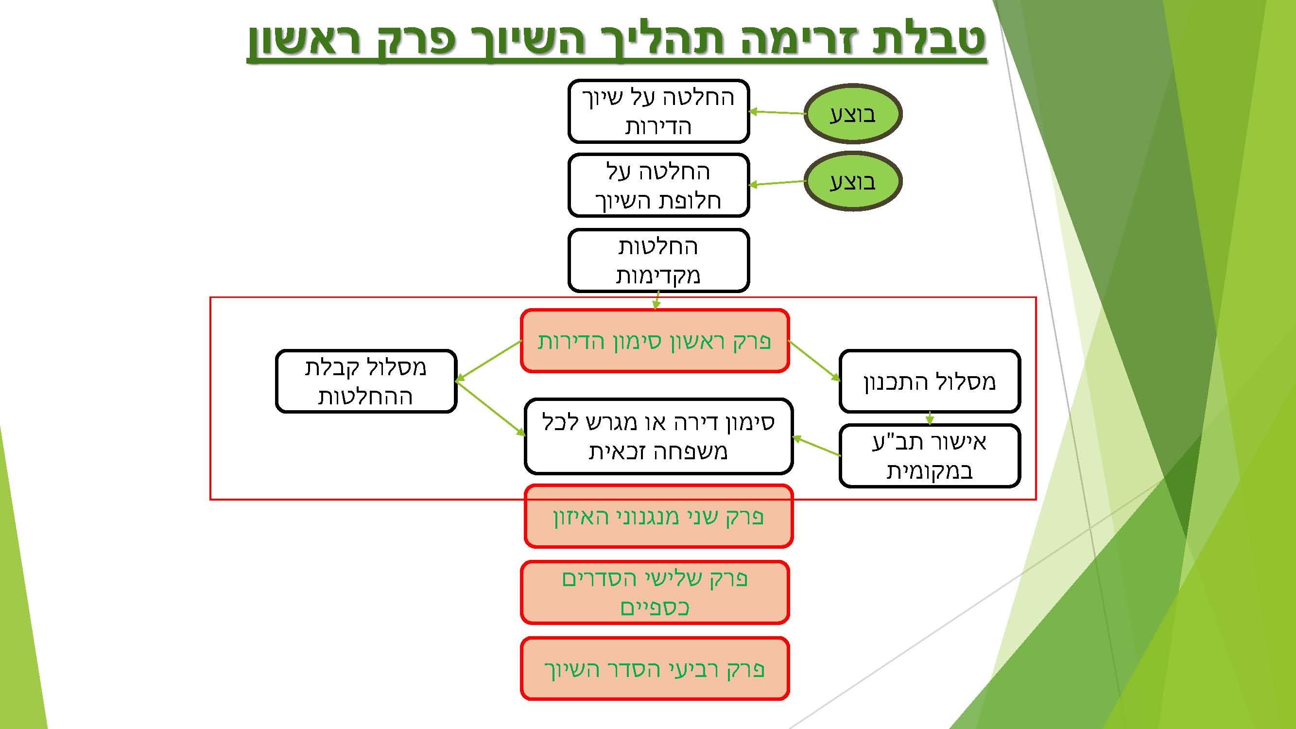 תרשים זרימה תהליך השיוך